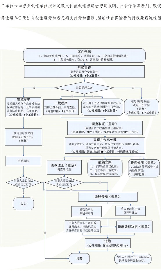 勞務派遣行政處理流程圖